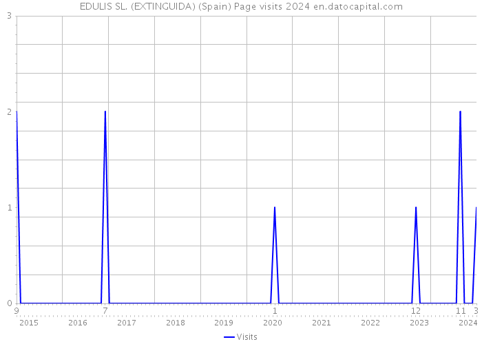 EDULIS SL. (EXTINGUIDA) (Spain) Page visits 2024 