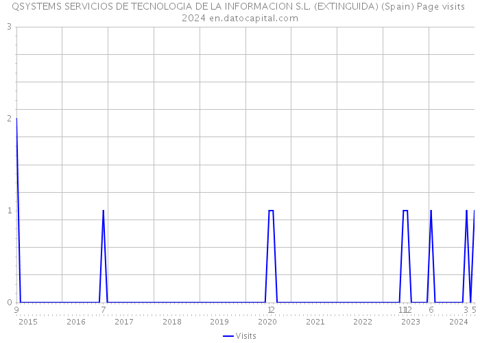 QSYSTEMS SERVICIOS DE TECNOLOGIA DE LA INFORMACION S.L. (EXTINGUIDA) (Spain) Page visits 2024 