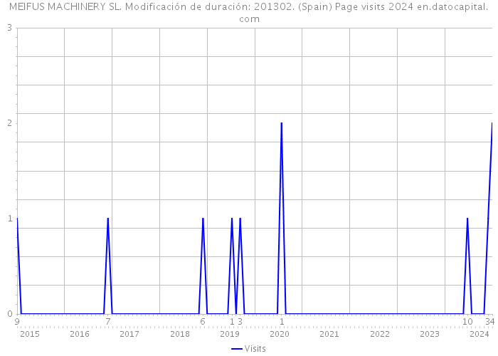 MEIFUS MACHINERY SL. Modificación de duración: 201302. (Spain) Page visits 2024 