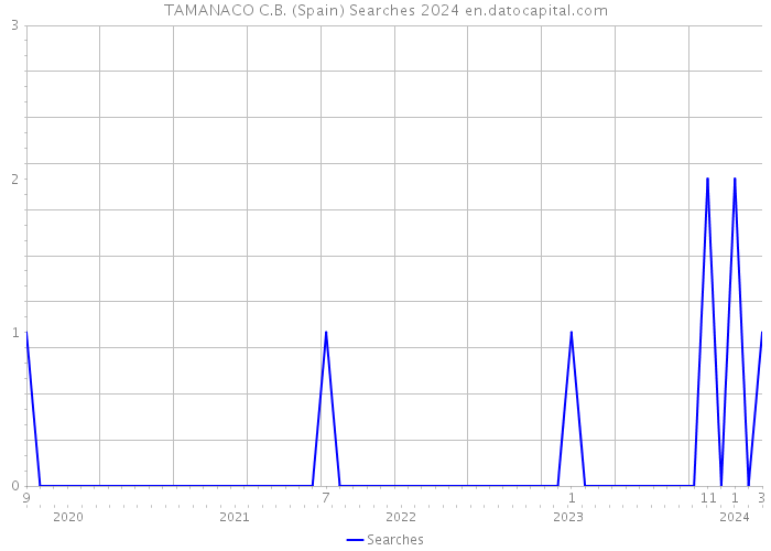 TAMANACO C.B. (Spain) Searches 2024 