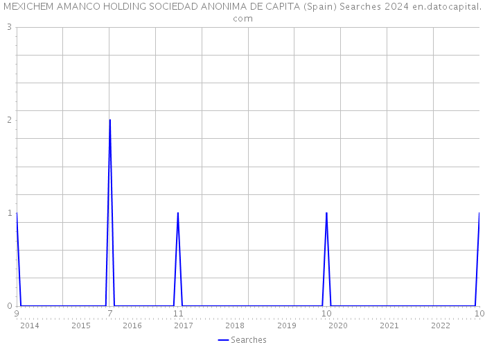 MEXICHEM AMANCO HOLDING SOCIEDAD ANONIMA DE CAPITA (Spain) Searches 2024 