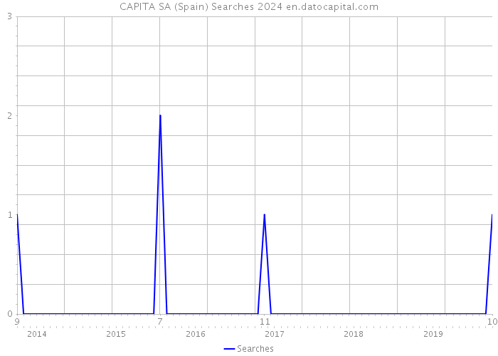 CAPITA SA (Spain) Searches 2024 
