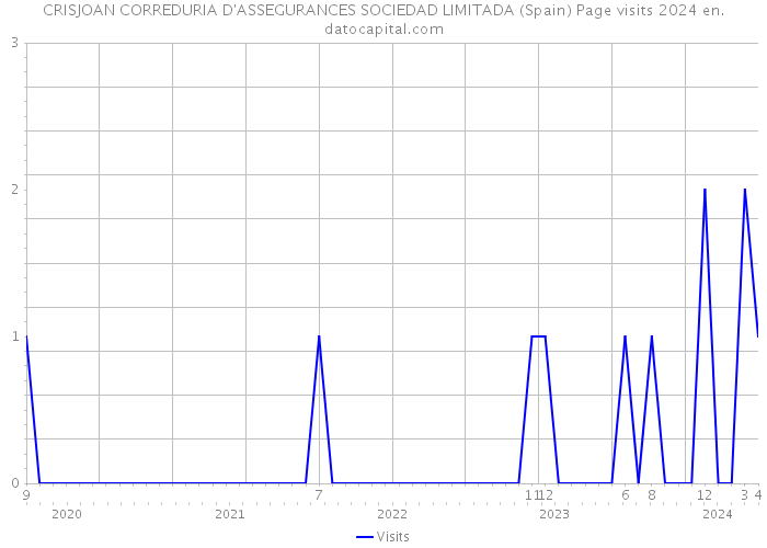 CRISJOAN CORREDURIA D'ASSEGURANCES SOCIEDAD LIMITADA (Spain) Page visits 2024 