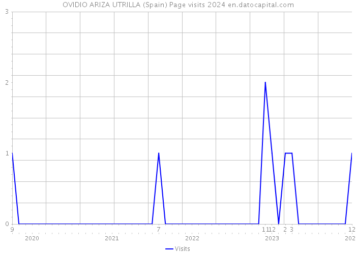 OVIDIO ARIZA UTRILLA (Spain) Page visits 2024 
