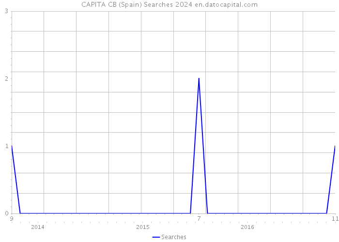 CAPITA CB (Spain) Searches 2024 