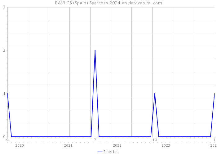 RAVI CB (Spain) Searches 2024 