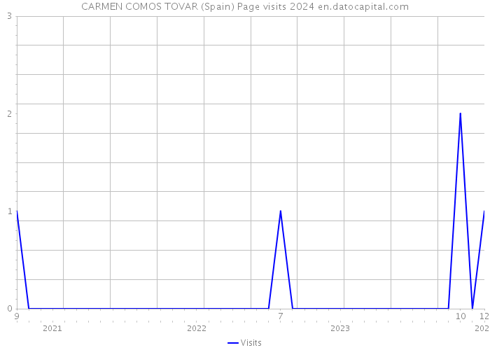 CARMEN COMOS TOVAR (Spain) Page visits 2024 