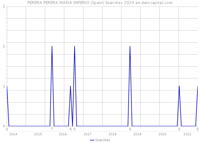 PERERA PERERA MARIA IMPERIO (Spain) Searches 2024 