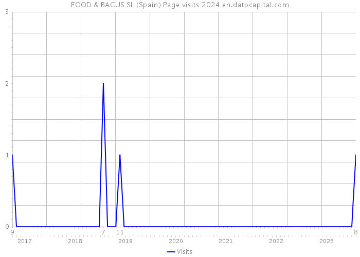 FOOD & BACUS SL (Spain) Page visits 2024 