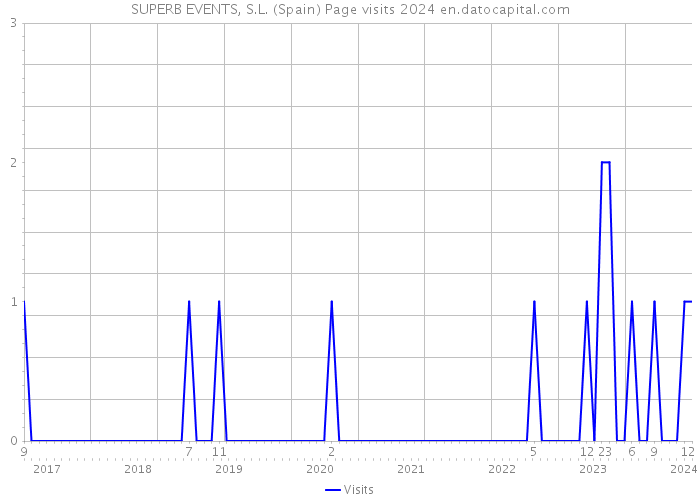 SUPERB EVENTS, S.L. (Spain) Page visits 2024 