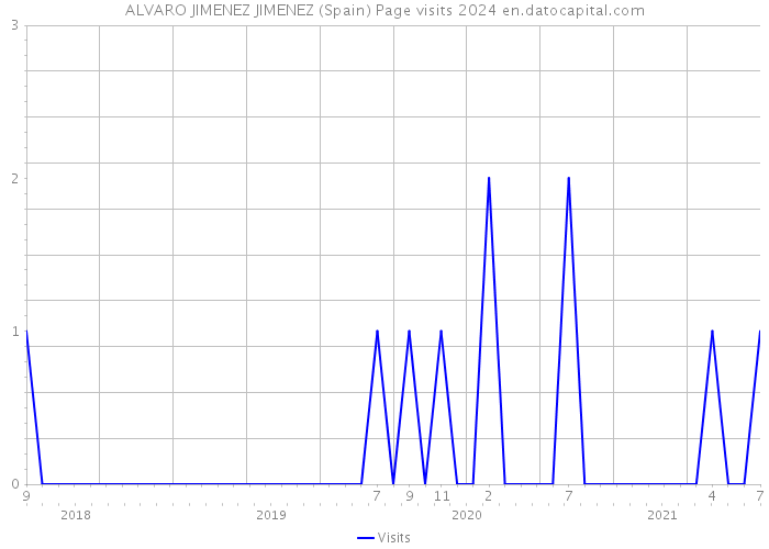 ALVARO JIMENEZ JIMENEZ (Spain) Page visits 2024 