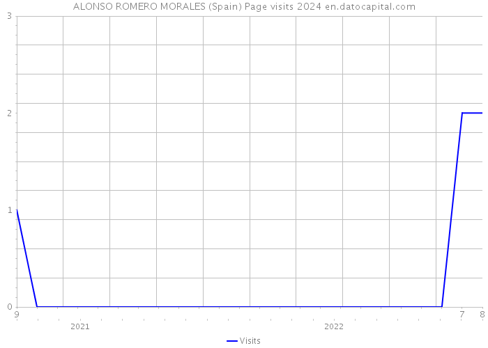 ALONSO ROMERO MORALES (Spain) Page visits 2024 