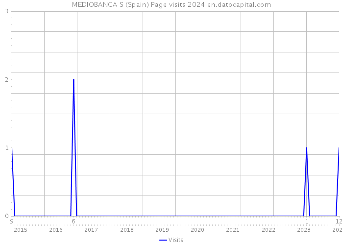 MEDIOBANCA S (Spain) Page visits 2024 