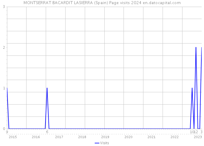 MONTSERRAT BACARDIT LASIERRA (Spain) Page visits 2024 