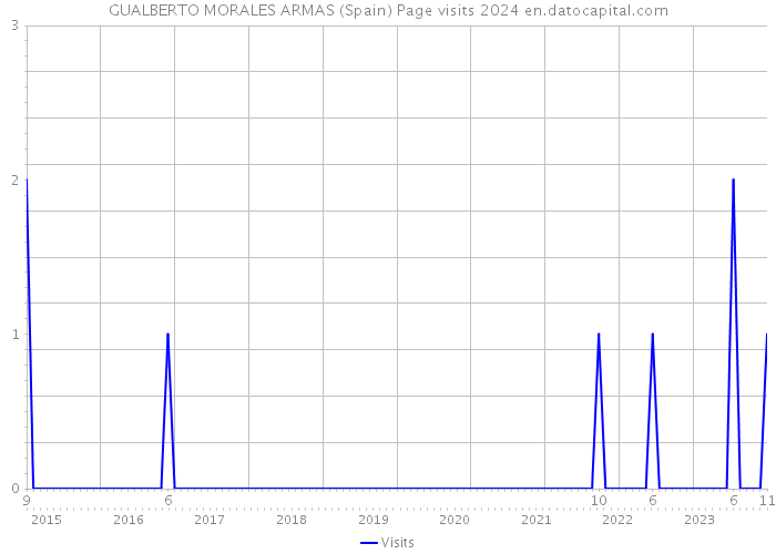 GUALBERTO MORALES ARMAS (Spain) Page visits 2024 