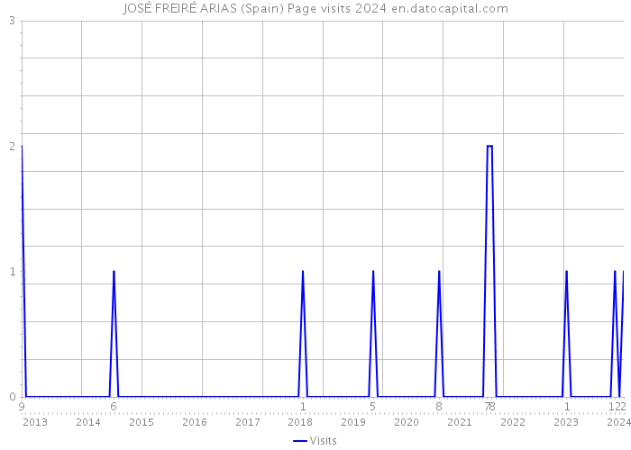 JOSÉ FREIRÉ ARIAS (Spain) Page visits 2024 