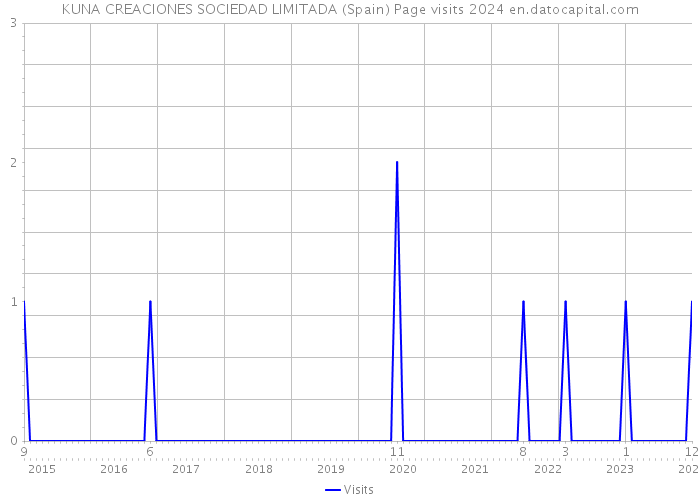 KUNA CREACIONES SOCIEDAD LIMITADA (Spain) Page visits 2024 