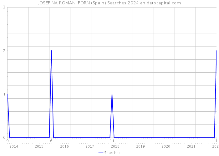 JOSEFINA ROMANI FORN (Spain) Searches 2024 