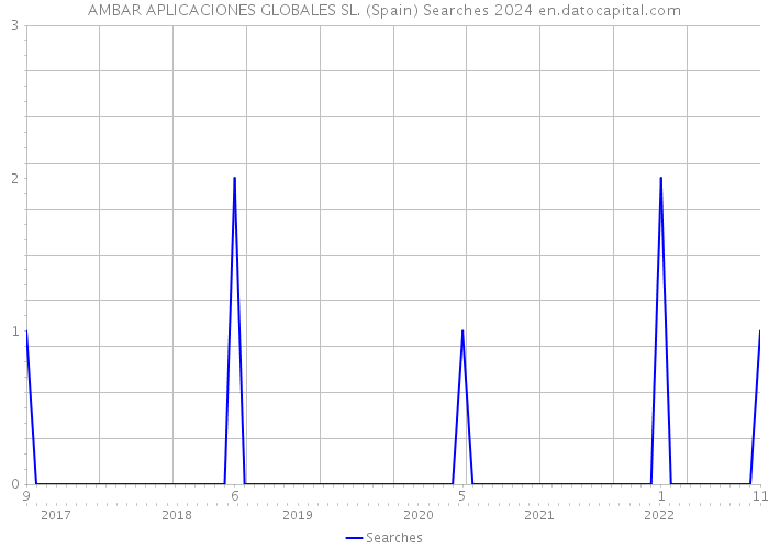 AMBAR APLICACIONES GLOBALES SL. (Spain) Searches 2024 