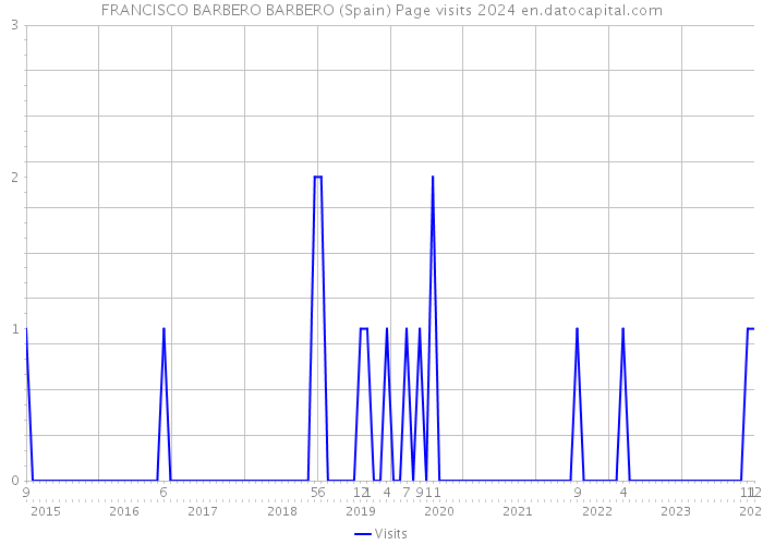 FRANCISCO BARBERO BARBERO (Spain) Page visits 2024 