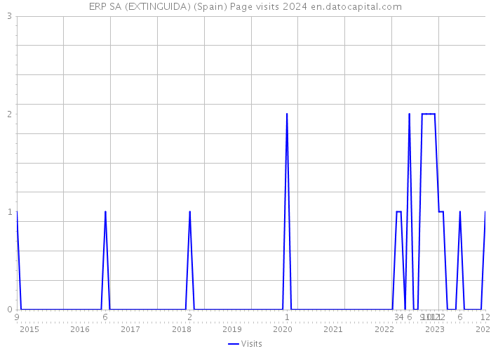 ERP SA (EXTINGUIDA) (Spain) Page visits 2024 