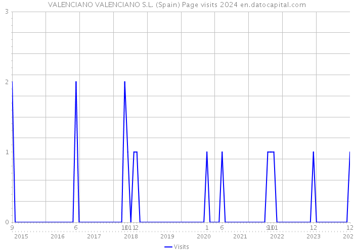 VALENCIANO VALENCIANO S.L. (Spain) Page visits 2024 