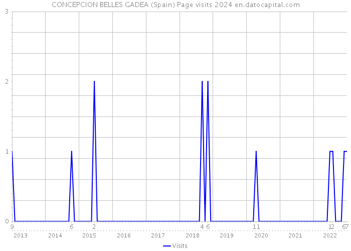 CONCEPCION BELLES GADEA (Spain) Page visits 2024 