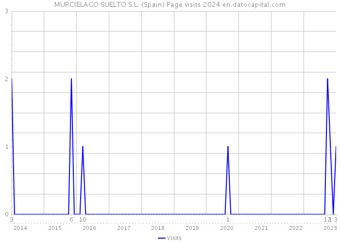 MURCIELAGO SUELTO S.L. (Spain) Page visits 2024 