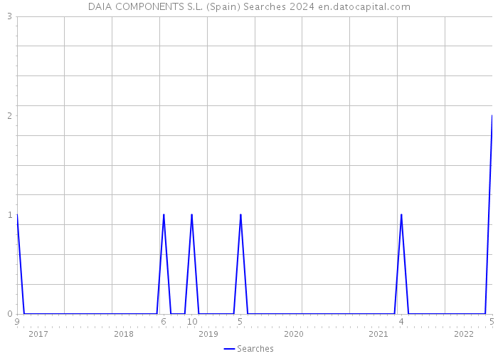 DAIA COMPONENTS S.L. (Spain) Searches 2024 