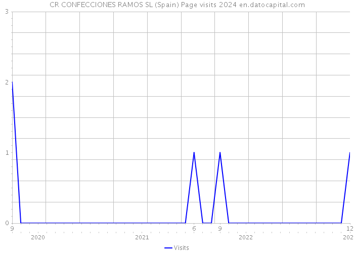 CR CONFECCIONES RAMOS SL (Spain) Page visits 2024 