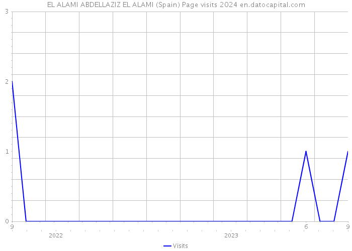 EL ALAMI ABDELLAZIZ EL ALAMI (Spain) Page visits 2024 
