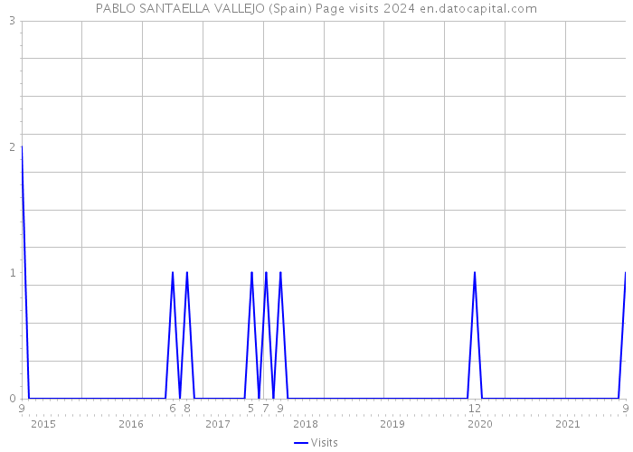 PABLO SANTAELLA VALLEJO (Spain) Page visits 2024 