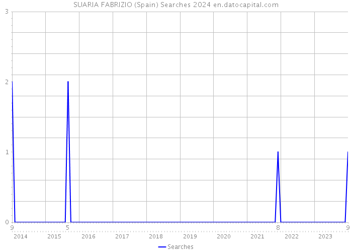 SUARIA FABRIZIO (Spain) Searches 2024 