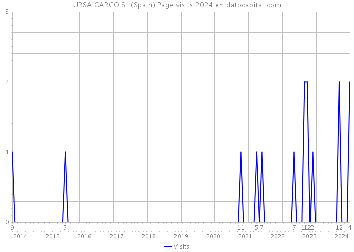 URSA CARGO SL (Spain) Page visits 2024 