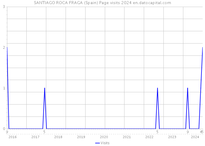 SANTIAGO ROCA FRAGA (Spain) Page visits 2024 