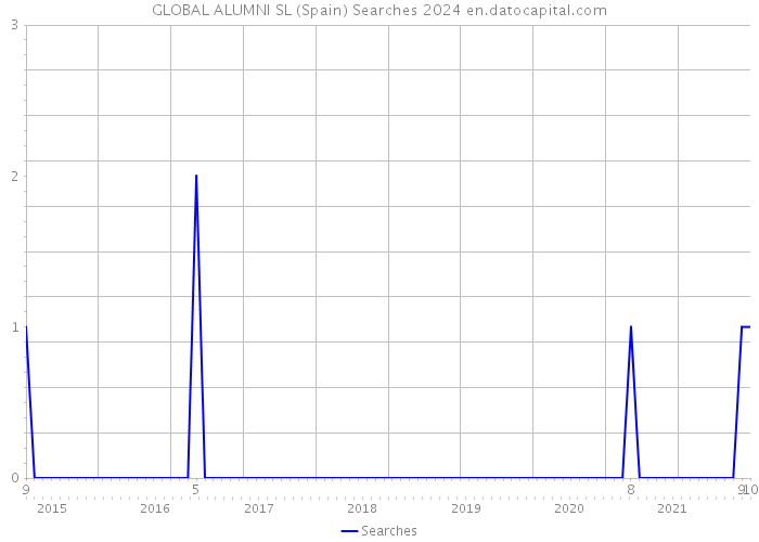 GLOBAL ALUMNI SL (Spain) Searches 2024 