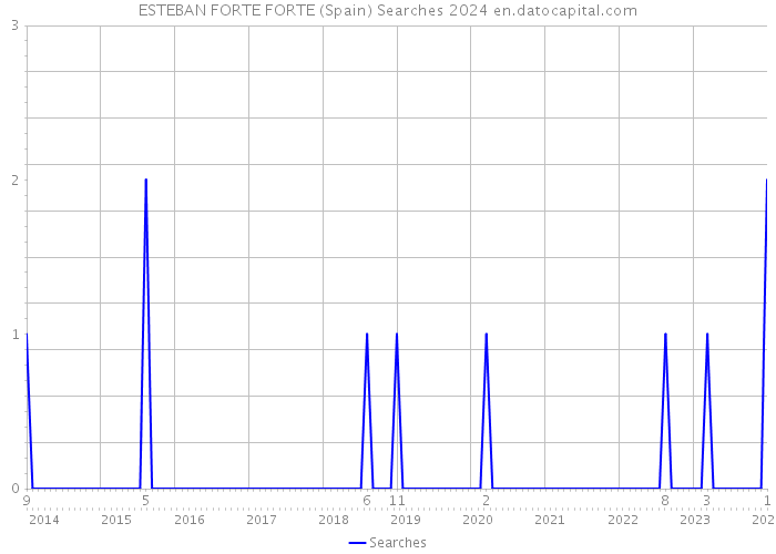 ESTEBAN FORTE FORTE (Spain) Searches 2024 