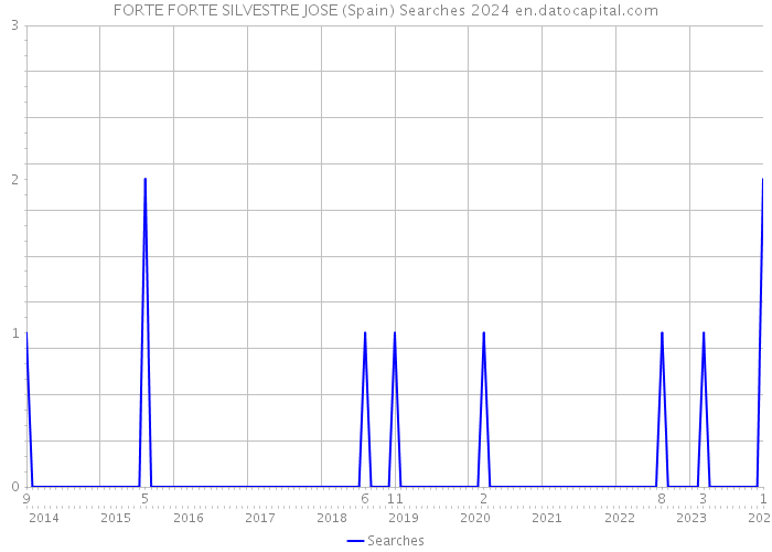 FORTE FORTE SILVESTRE JOSE (Spain) Searches 2024 