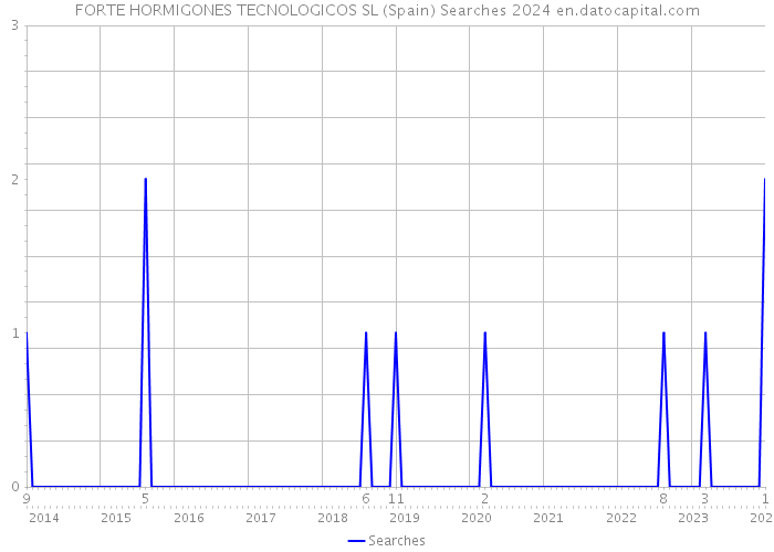 FORTE HORMIGONES TECNOLOGICOS SL (Spain) Searches 2024 
