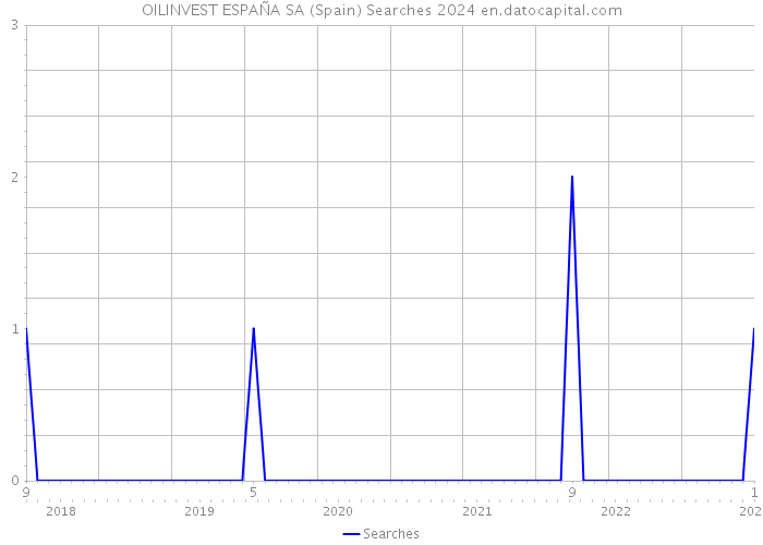 OILINVEST ESPAÑA SA (Spain) Searches 2024 