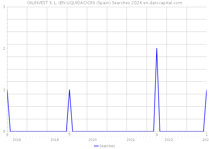 OILINVEST S. L. (EN LIQUIDACION) (Spain) Searches 2024 