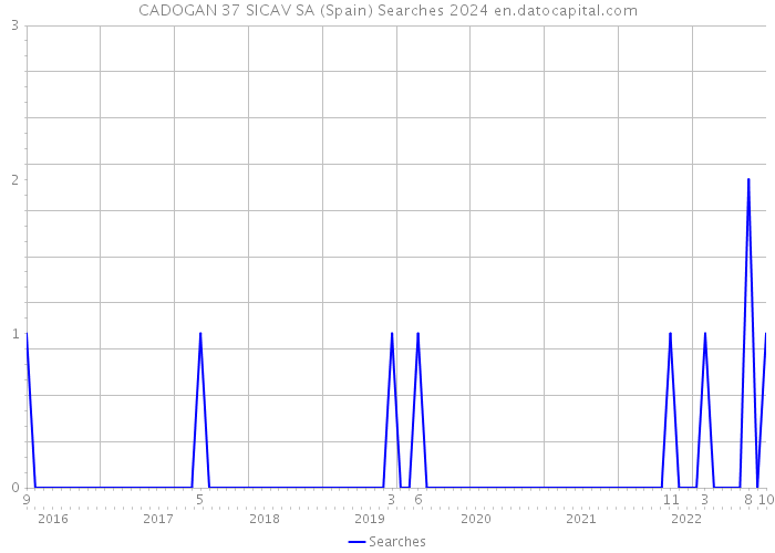 CADOGAN 37 SICAV SA (Spain) Searches 2024 