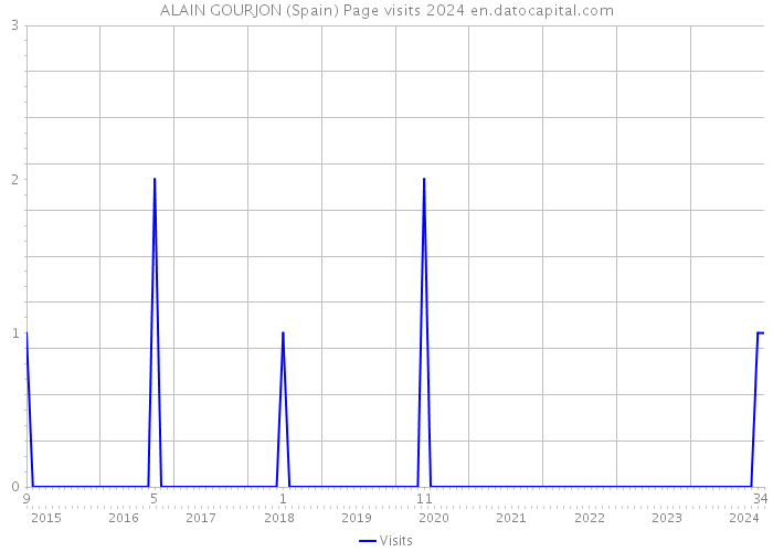 ALAIN GOURJON (Spain) Page visits 2024 