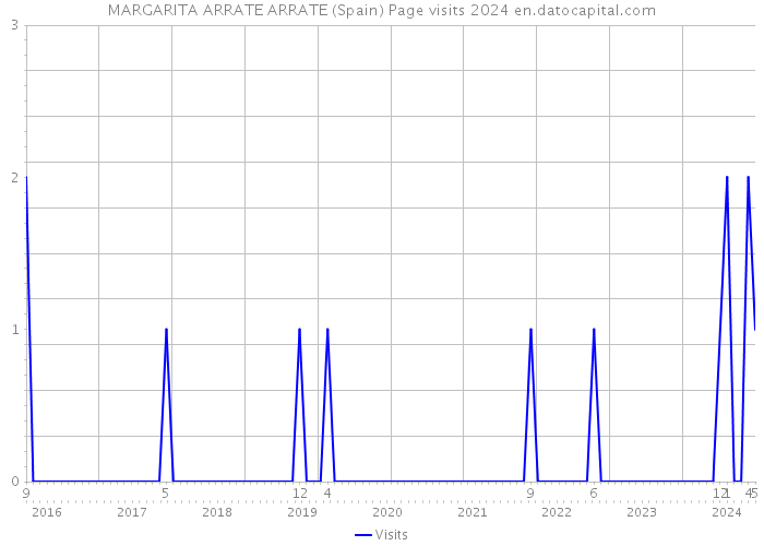 MARGARITA ARRATE ARRATE (Spain) Page visits 2024 