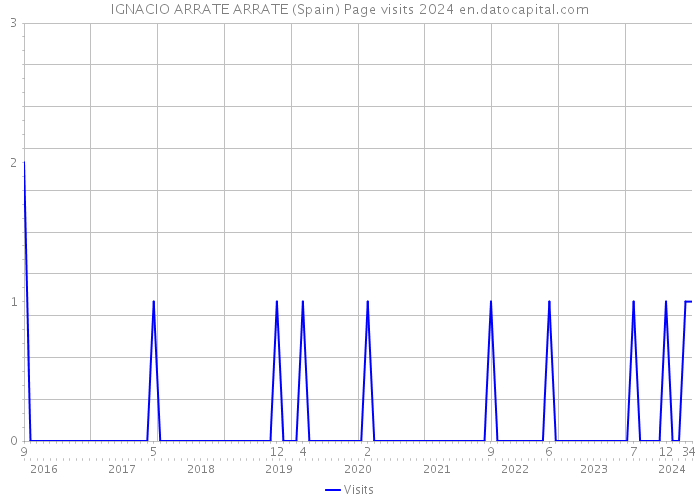 IGNACIO ARRATE ARRATE (Spain) Page visits 2024 