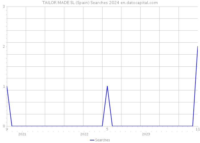 TAILOR MADE SL (Spain) Searches 2024 