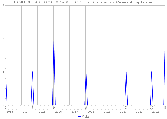 DANIEL DELGADILLO MALDONADO STANY (Spain) Page visits 2024 