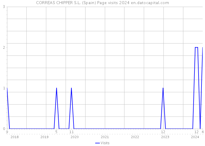 CORREAS CHIPPER S.L. (Spain) Page visits 2024 