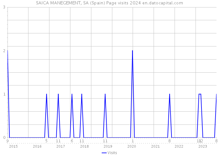 SAICA MANEGEMENT, SA (Spain) Page visits 2024 
