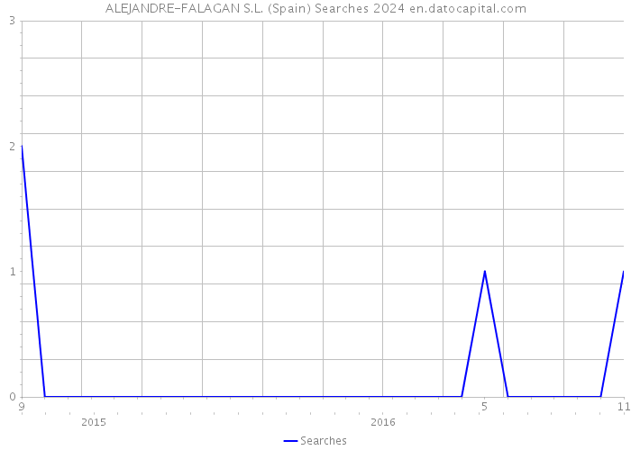 ALEJANDRE-FALAGAN S.L. (Spain) Searches 2024 